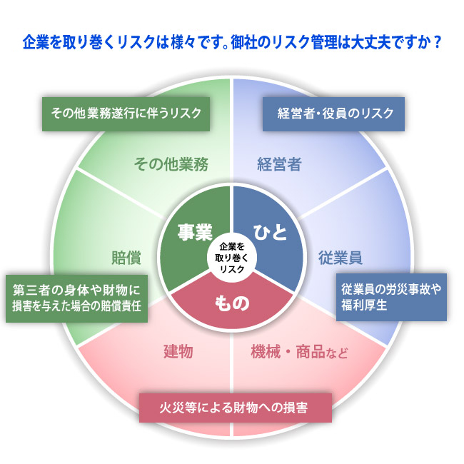 企業を摂りますリスクはさまざまです。御社のリスク管理は大丈夫ですか？